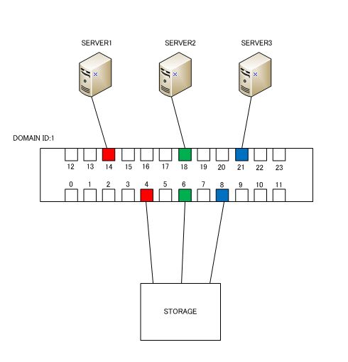 san switch BROCADE ZONING