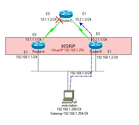 hsrp track