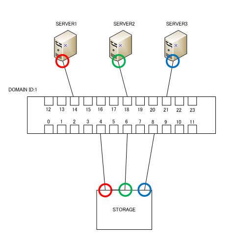 san switch BROCADE ZONING
