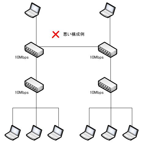 HUB カスケード 制限