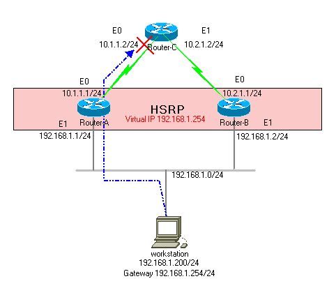 Cisco Hsrp インターフェース トラッキング Network Network